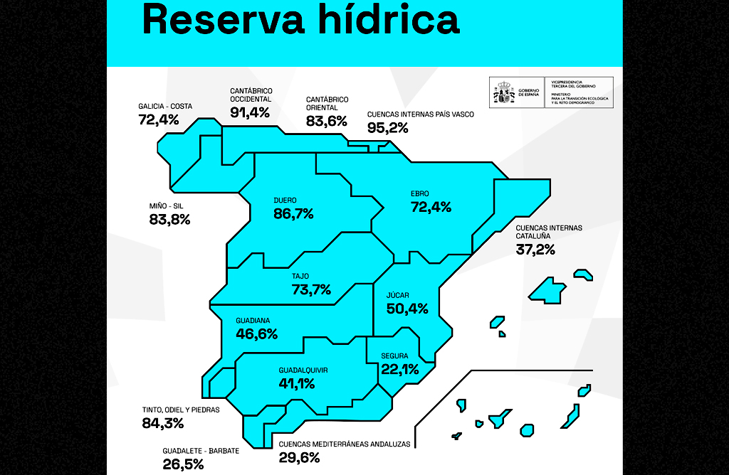 Los pantanos de la cuenca del Segura pierden reservas una semana ms